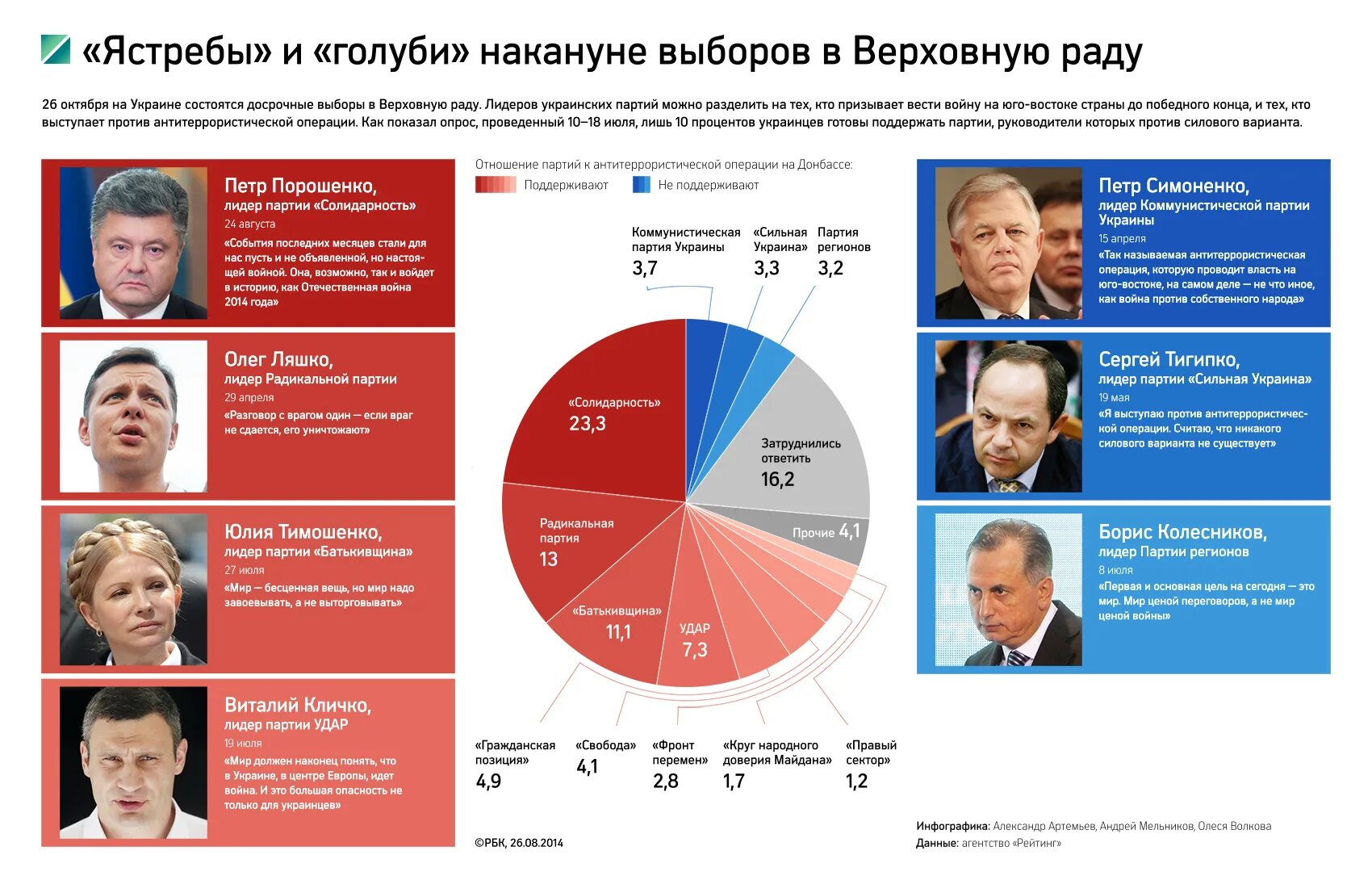 Политические партии Украины. Лидеры партий Украины. Руководители партий Украины. Украинская политическая партия.