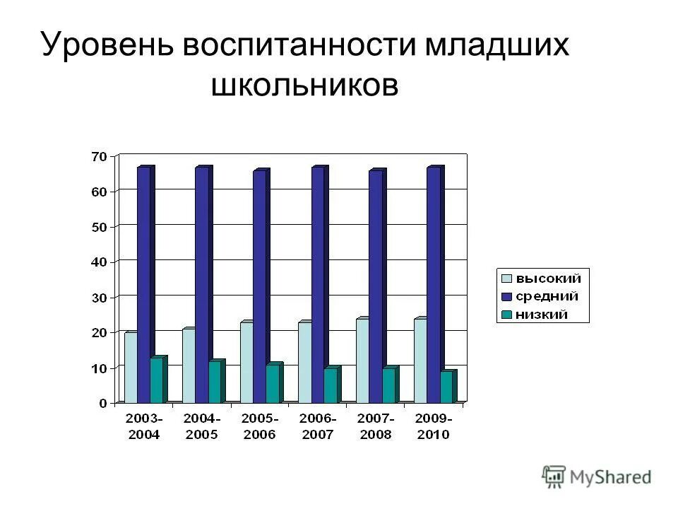 Показатели воспитанности младших школьников. Уровни воспитанности школьников. Критерии воспитанности младших школьников. Показатели и критерии воспитанности младших школьников.. Методика уровня воспитанности учащихся