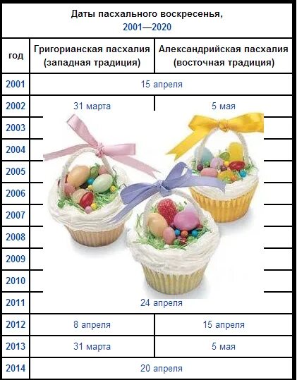 Пасха в апреле 20 года. Пасхальные таблицы. График пасхальных праздников. Какого числа Пасха. Таблица праздников Пасхи.