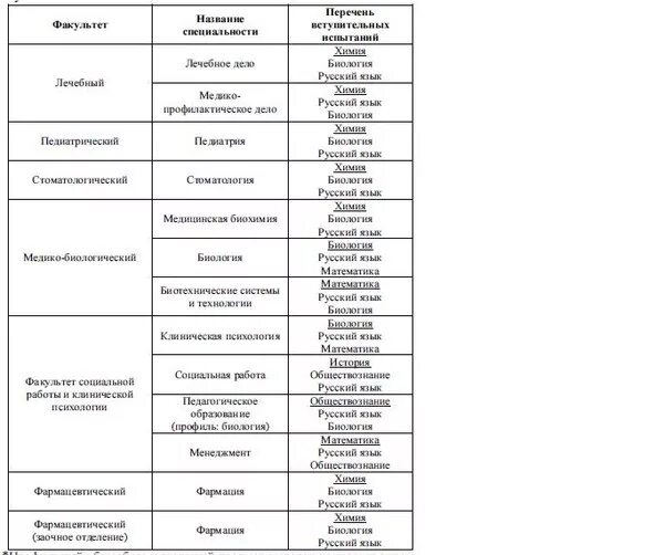 Какие экзамены сдают в мед. Экзамены для поступления в медицинский колледж. Какие предметы нужны для поступления в мед. Какие предметы нужно сдавать для поступления в медицинский.