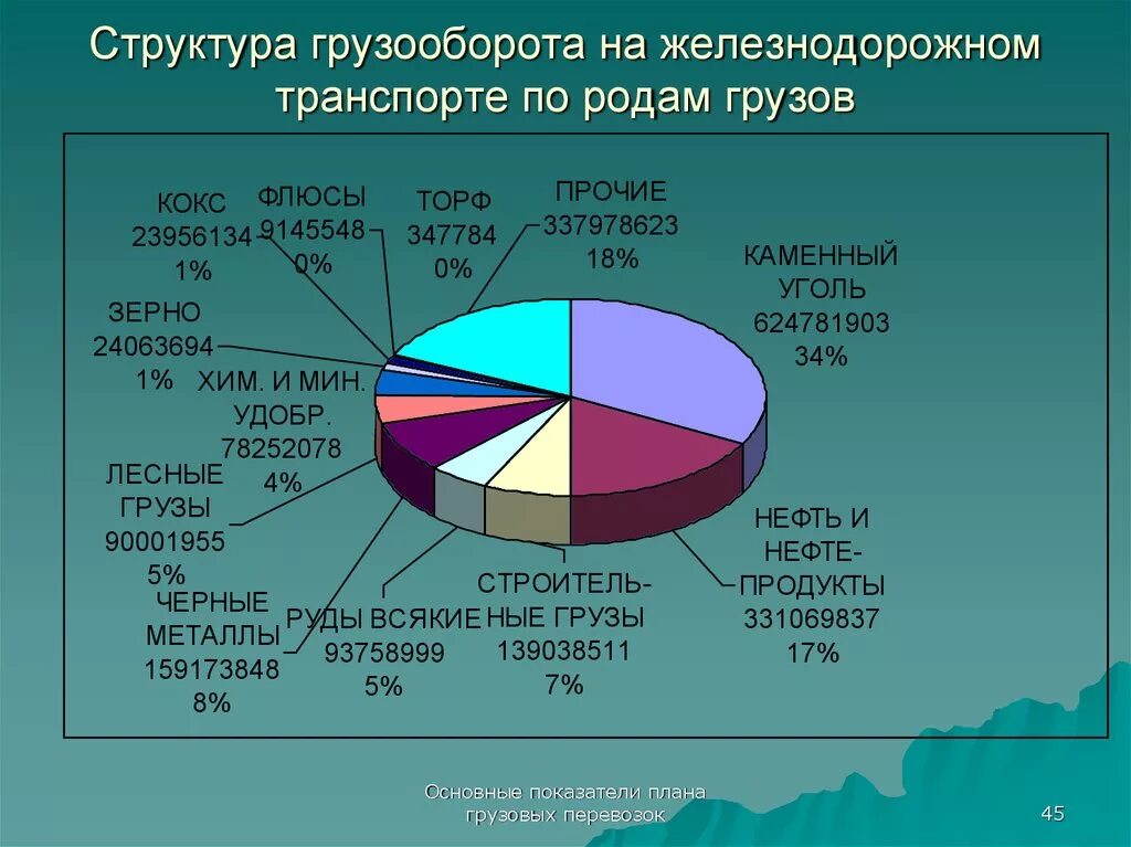 Структура грузооборота России. Грузооборот железнодорожного транспорта. Структура грузопотоков. Оборота и т д