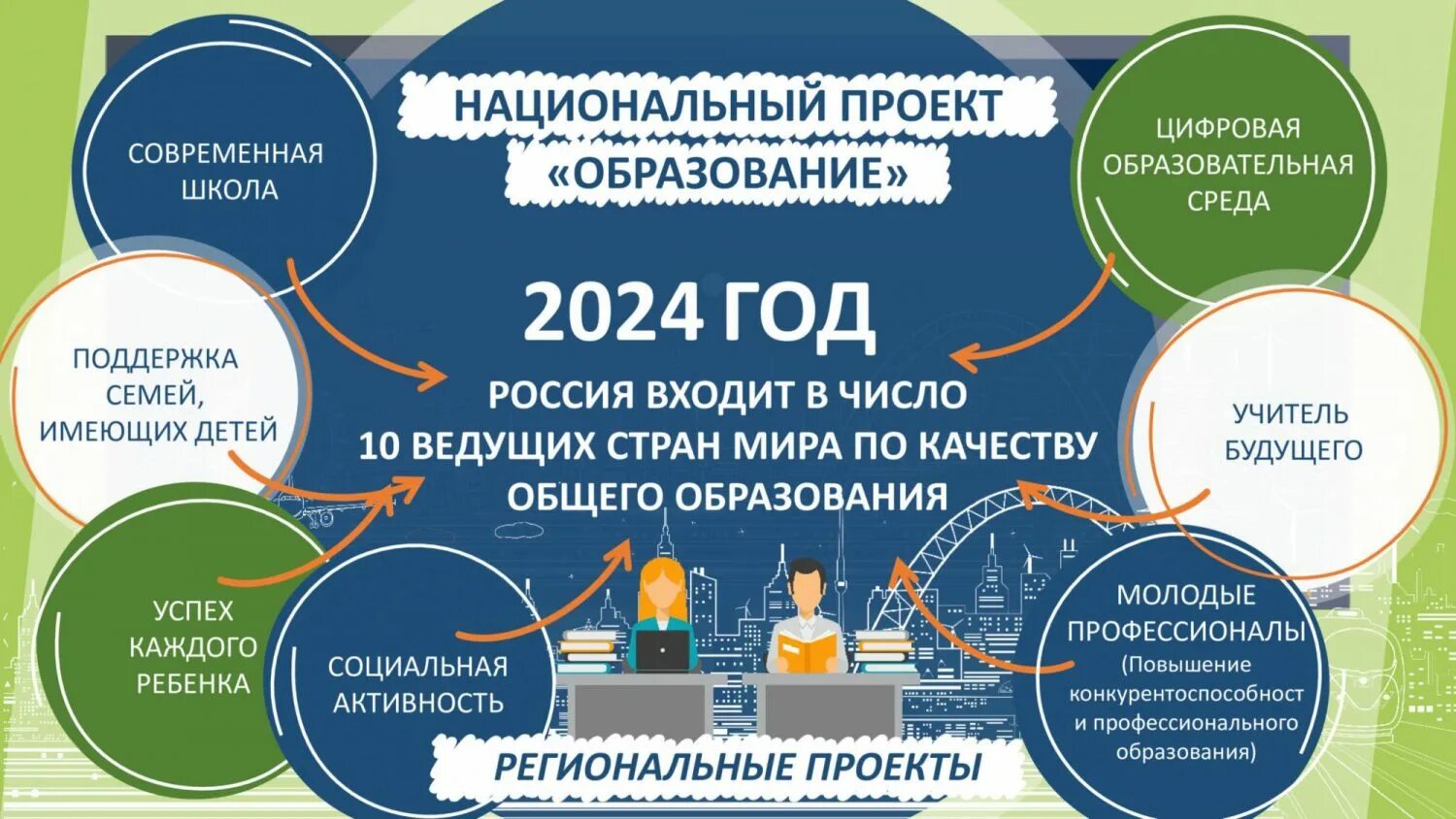Федеральный проект который помогает вологжанам как называется. Современная школа национальный проект образование 2024. национальный проект образовани. проект образование. нацпроект образование.
