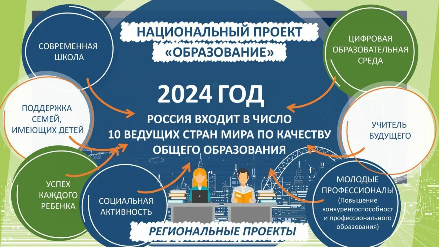 Достижение целей федеральных проектов. Национальный проект образование. Национальный проект образовани. Нацпроект образование. Современная образовательная среда.