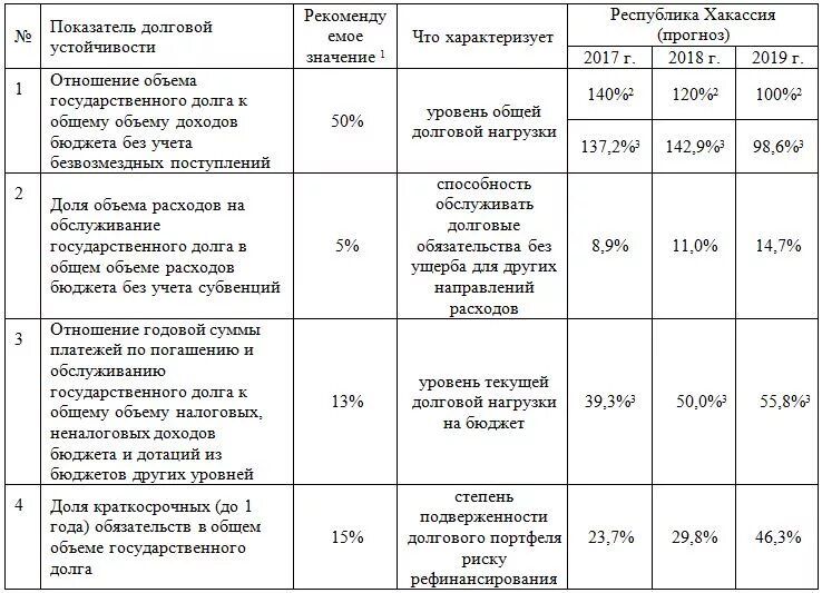 Коэффициенты долговой устойчивости России. Показатели долговой устойчивости РФ. Показатель долговой нагрузки.