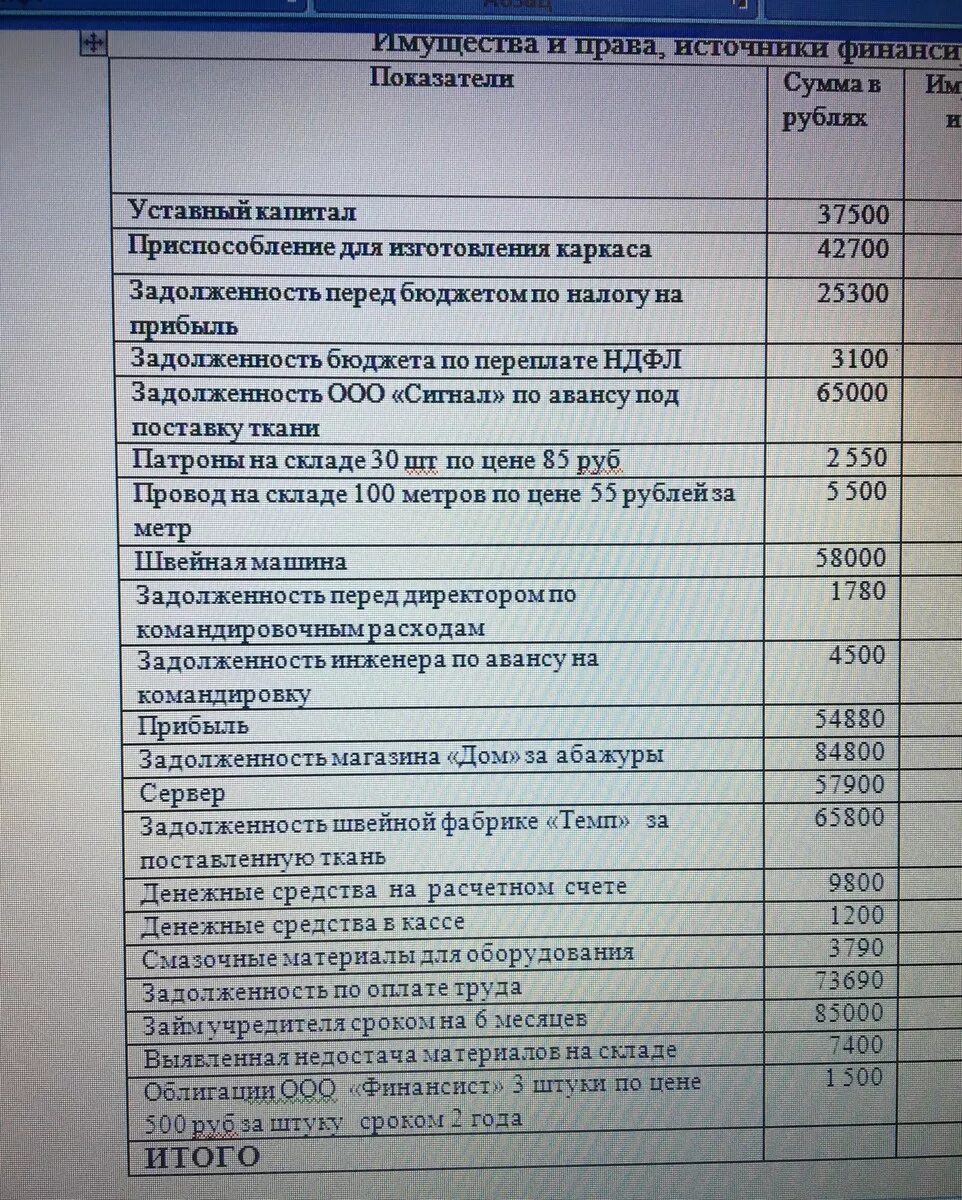 Источники имущества ооо. Задолженность перед бюджетом по налогу на прибыль. Задолженность перед бюджетом по налогу на прибыль Актив. Задолженность перед бюджетом по налогу на прибыль Актив или пассив. Задолженность перед бюджетом по налогам и сборам Актив или пассив.