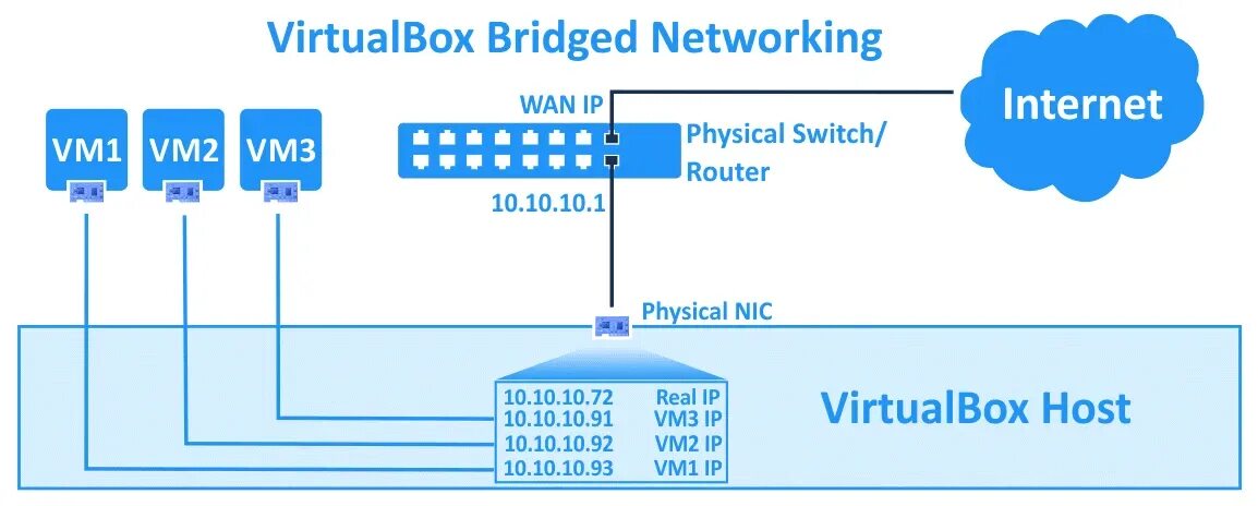 Virtualbox networking. Сетевой мост. Сетевой мост VIRTUALBOX. Bridge сетевой мост. Bridged Adapter VIRTUALBOX.