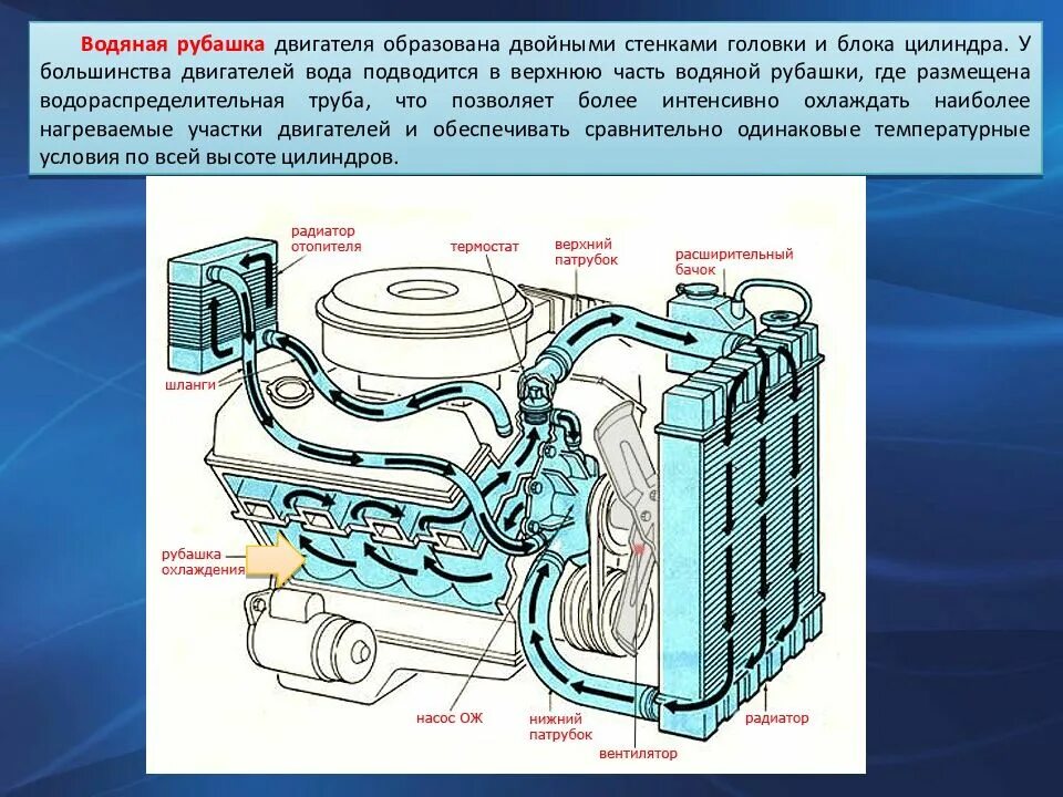 В течении периода охлаждения. Рубашка охлаждения двигателя g4fc. Рубашка охлаждения ДВС Iveco. Рубашка системы охлаждения (система каналов в блоке цилиндров).. Рубашка охлаждения двигателя ВАЗ 2107.