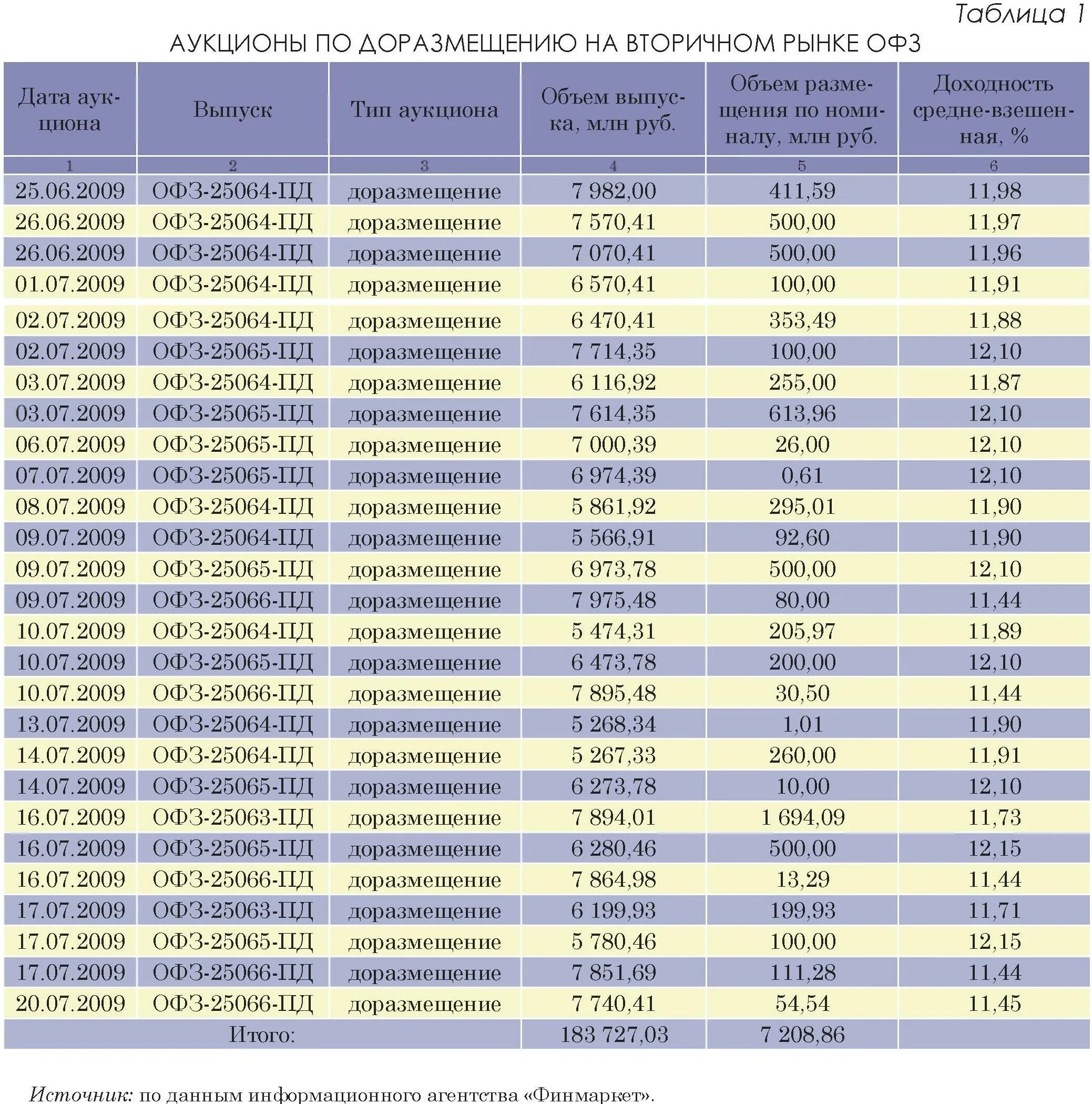 Офз 1. ОФЗ таблица. Облигации доходность таблица. Аукцион ОФЗ. ОФЗ по годам график.