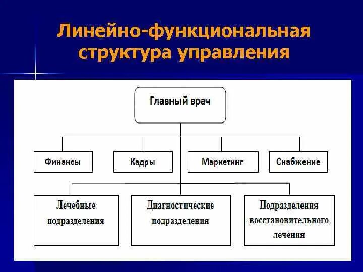 Линейно-функциональная организационная структура. Схему линейно - функциональной организационной. Линейная-функциональная организационная структура управления. Линейная- функциональная организационная структура схема.