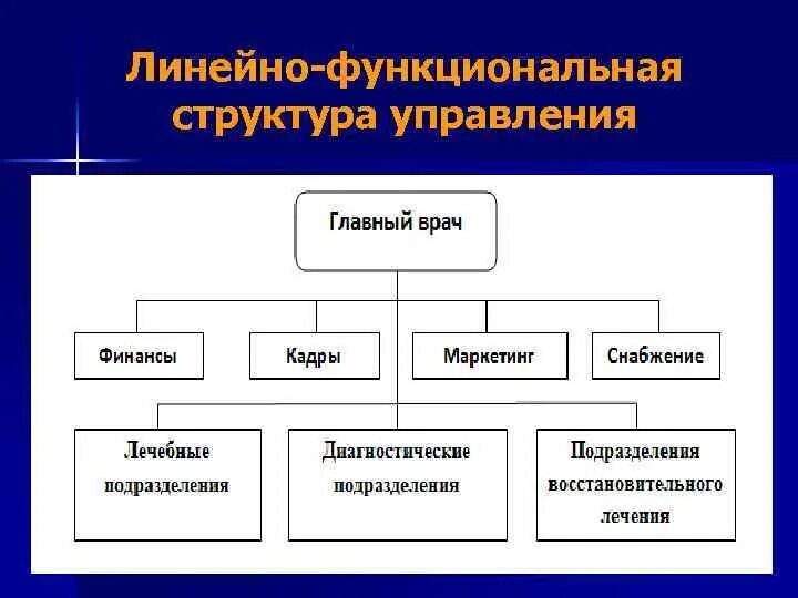 Линейно-функциональная организационная структура. Схему линейно - функциональной организационной. Линейная-функциональная организационная структура управления. Линейная- функциональная организационная структура схема. Правильная форма управления