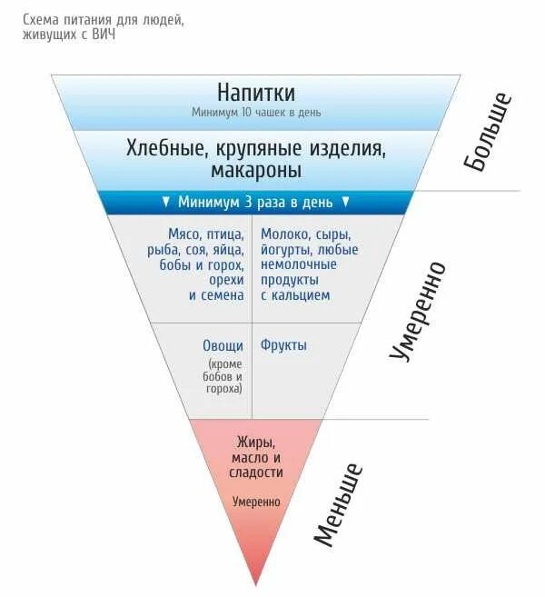 Вич что нельзя кушать. Вич спид не передается. Вич что нельзя кушать. Вич картинки. Диета при вич инфекции номер.