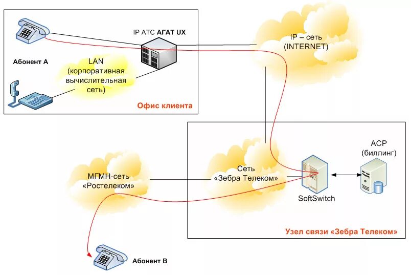 Схема IP телефонии для офиса. Схема подключения облачной АТС. АТС IP телефонии. Структурная схема IP телефонии в офисе.