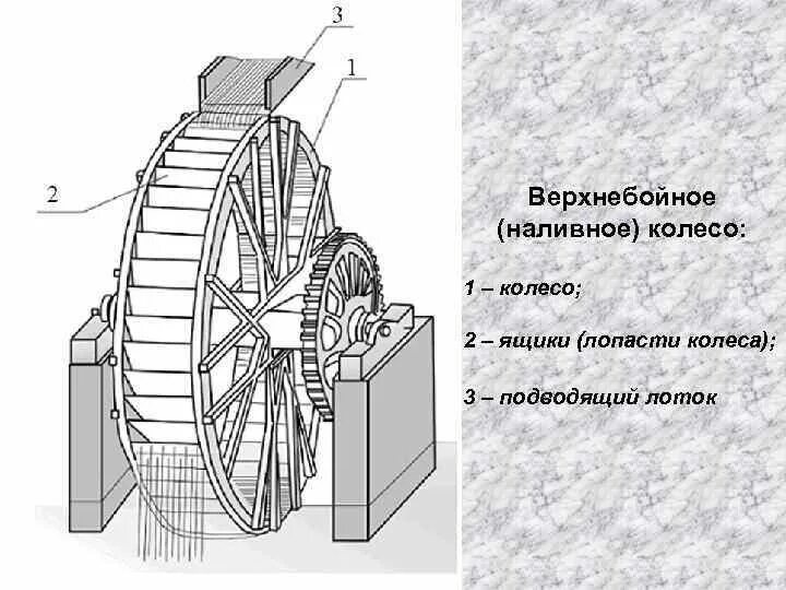 Нижнебойное водяное колесо. Верхнебойное и нижнебойное колесо. Верхнебойное колесо. Мельница кулибина. Водяное колесо 16 века.