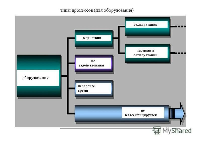 Классификаторы трудового процесса. Распределения процесса труда. Типы процессов труда. Типы процессов труда. Типы процессов труда.