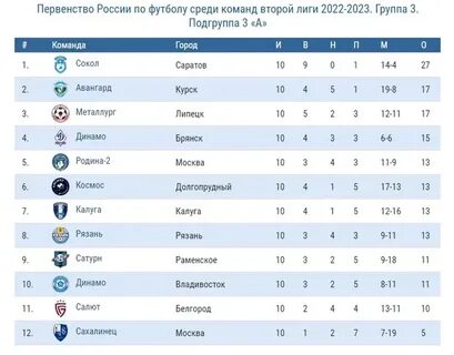 Вторая лига группа серебро результаты