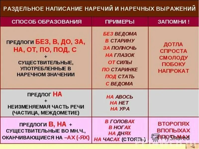 Предлог в слове рассказал. Правило написания наречий слитно раздельно. правописание наречий с предлогами. слитное и раздельное написание наречий правило. правописание предлога &quot;до&quot; с наречием.