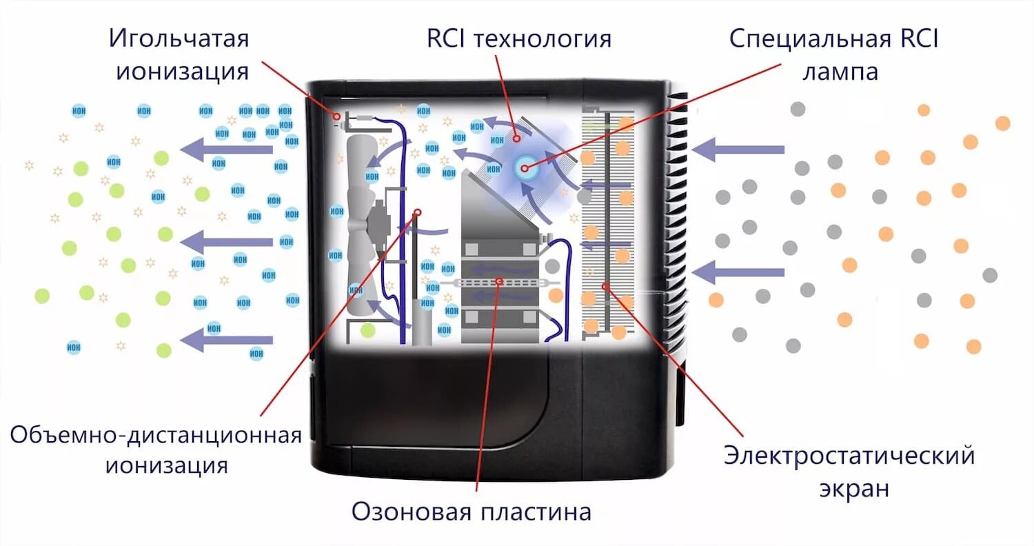 Функция ионизации воздуха. Воздухоочиститель ионизатор чижевского. очиститель воздуха fresh air. ионизатор воздуха система аэроион. устройство ионизатора воздуха.