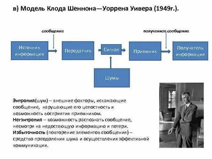 Шеннон коммуникация