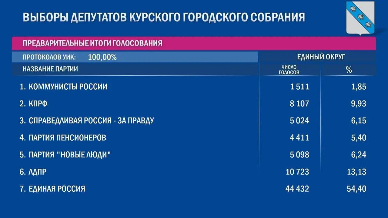 Какая партия вышла. Предварительные итоги выборов. Выборы партии в России. Результаты выборов 2022. Итоги выборов в России 2022.