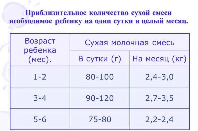 Сколько раз кормят смесью. Норма смеси по возрасту. До какого возраста смесь. Смеси для кормления по возрасту. До какого возраста кормить ребенка смесью.