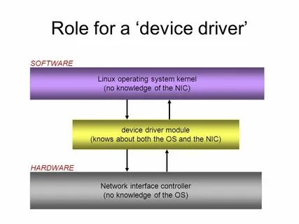 Device driven