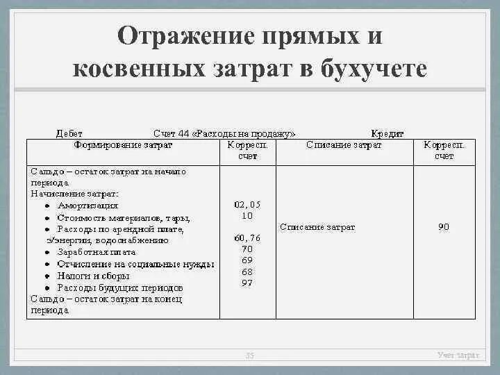 Где отражаются расходы. Прямые и косвенные затраты счета учета. Учет косвенных расходов в бухгалтерском учете проводки. Учет затрат в бухгалтерском учете проводки. Кчет прямых и косвенвх затопт.