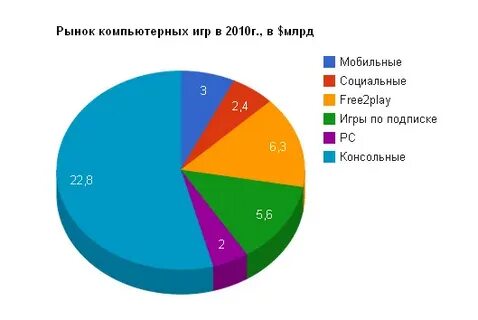 Диаграмма по играм