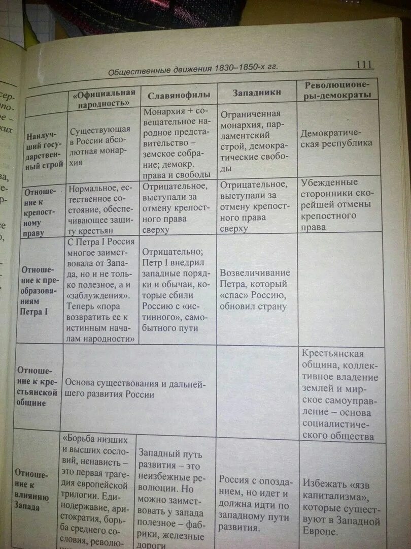 Общественная мысль россии таблица. Революционные демократы отношение к самодержавию. Славянофилы и западники таблица революционеры демократы. Таблица теория официальной народности западники славянофилы. Общественное движение западники и славянофилы таблица.