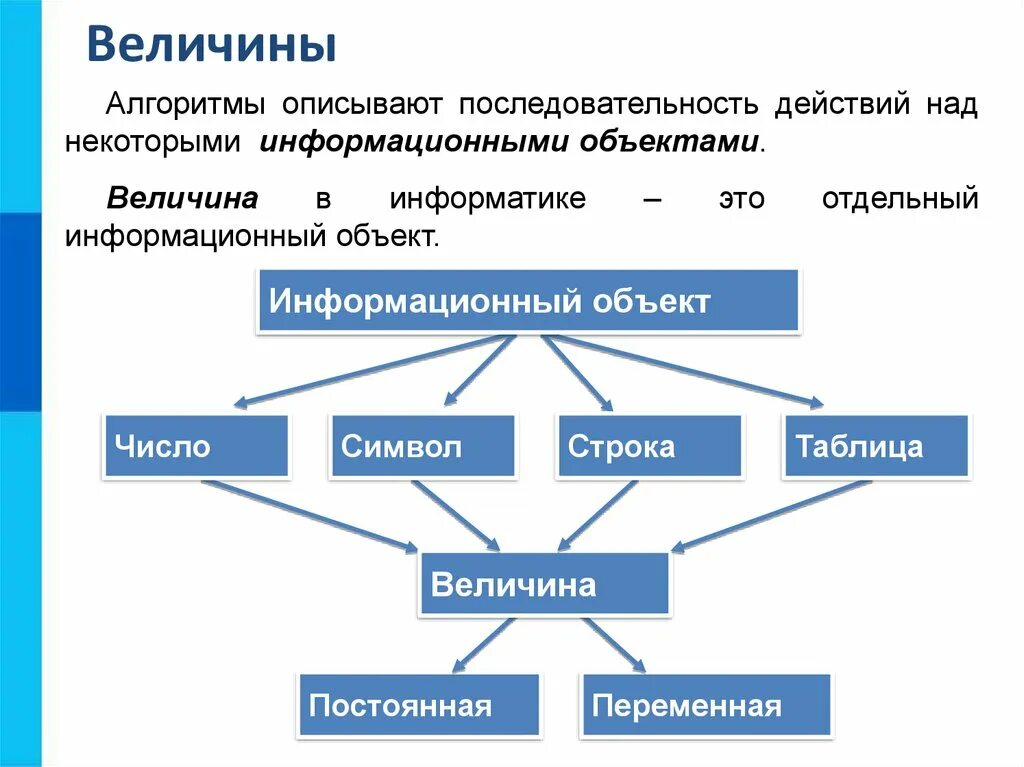 Какие величины в информатике. Информационный объект. Объекты алгоритмов. Информационный объект таблица. Последовательность Информатика.