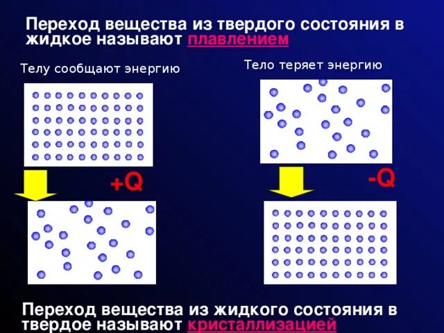 Переход воды в твердое состояние. Переход вещества из жидкого состояния в твердое называют. Переход вещества из твердого состояния в жидкое называется. Переход вещества из твердого состояния в жидкое. Переход из твёрдого состояния в жидкое называют.