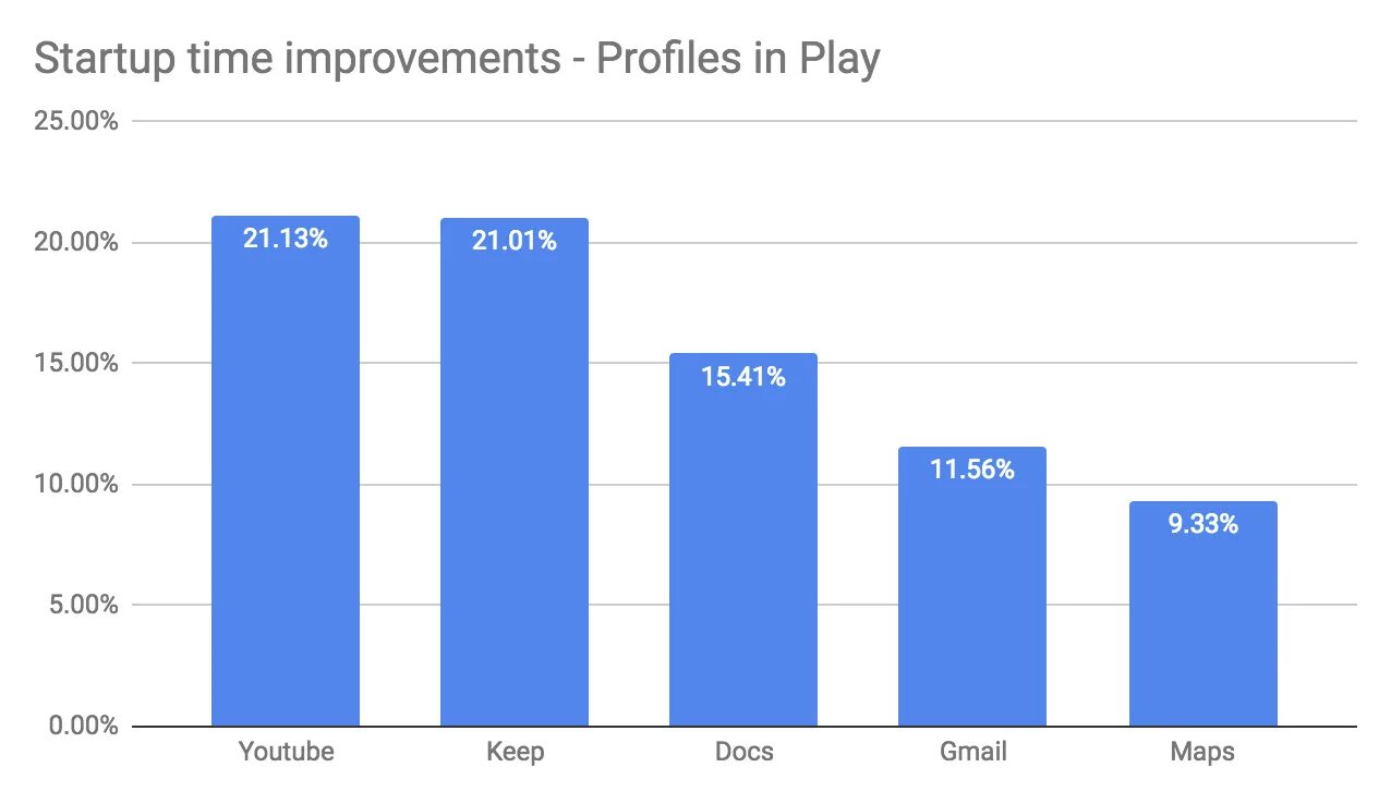 Android performance