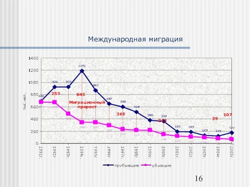 Миграция в российской федерации 2022. Динамика международной миграции населения. Международная миграция РФ 2021. Причины миграции диаграмма. Миграция в России график.