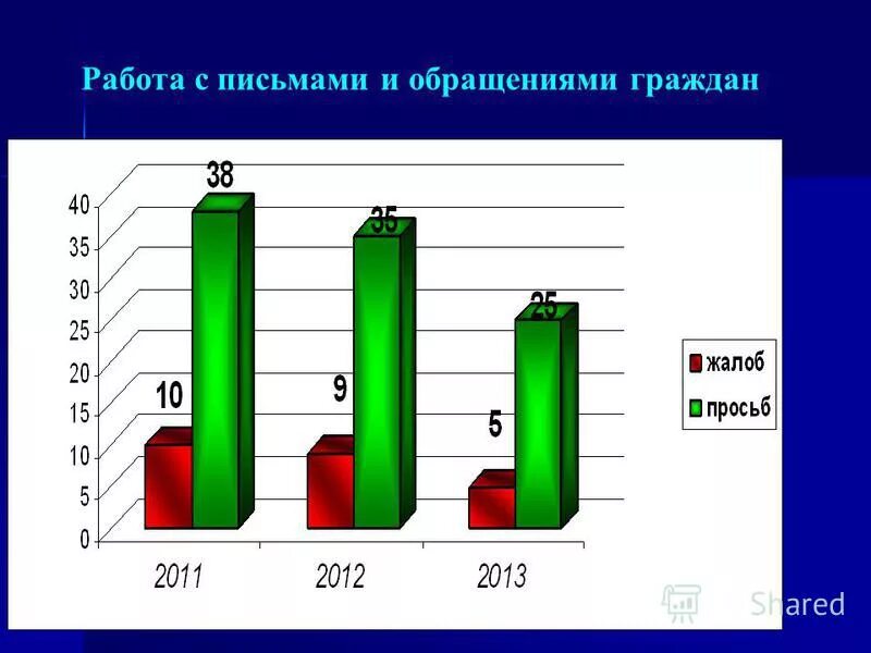 презентация работа собращеничми граждан. муниципальное учреждение здравоохранения. работа с письменными обращениями граждан. анализ обращений граждан. итоги работы обращения граждан.