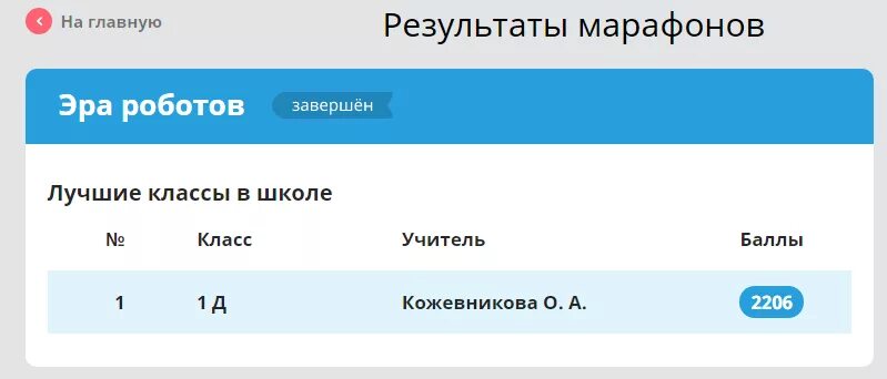 80 баллов на учи ру какая оценка. Результаты марафона. Итоги марафона на учи.ру. Учи ру Результаты марафона. Учи ру марафон.