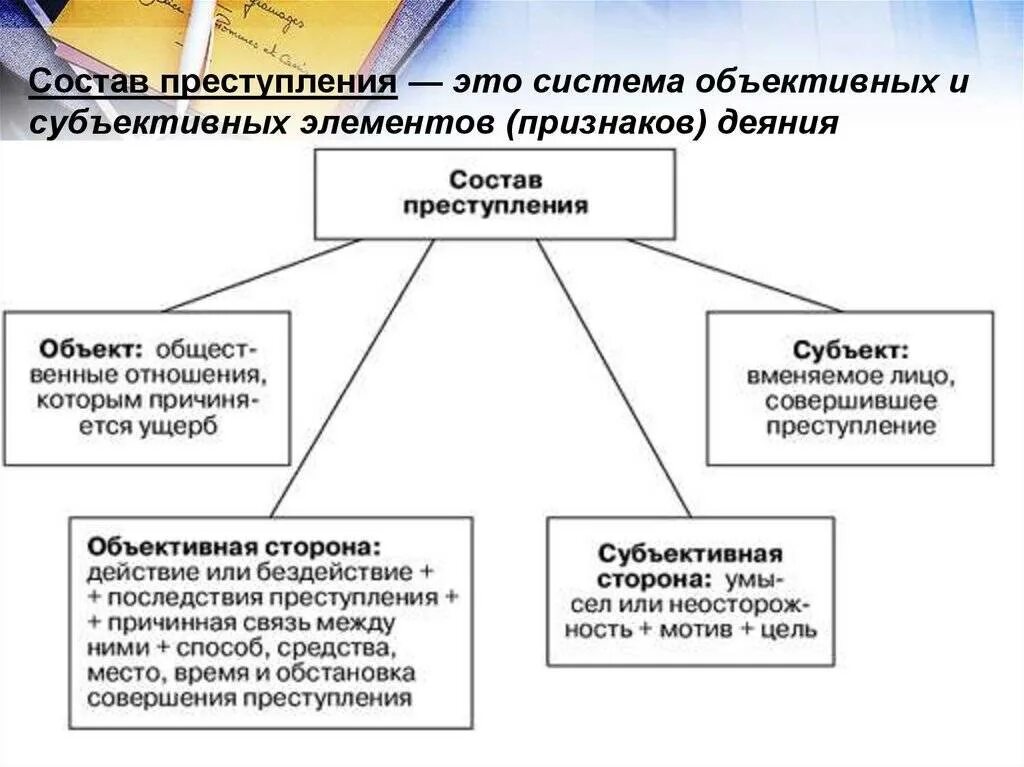 Элемент уголовно правовой. Состав преступления схема. Элементы состава преступления в уголовном кодексе. Элементы состава преступления схема. Схема общего состава преступления.