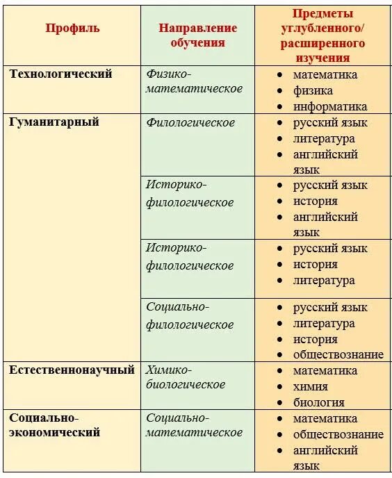 Какие направления в 11 классе. Профильные классы и предметы. 10 класс профильные классы. какие существуют профили в 10 классе. предметы в профильных классах.