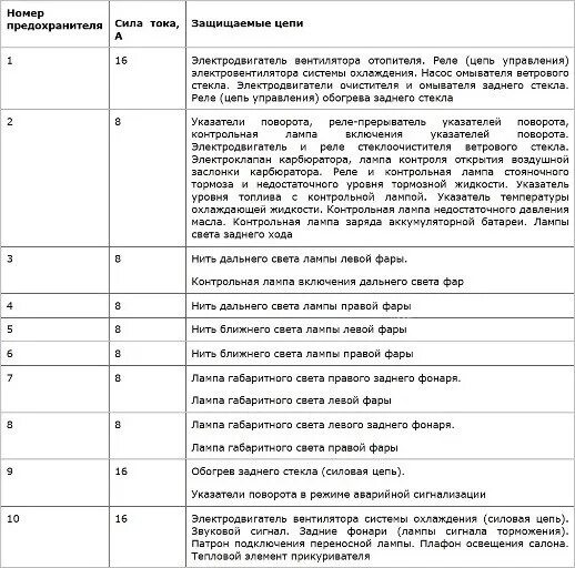 Предохранители на оке какой за что отвечает Предохранители на оке какой за что отвечает