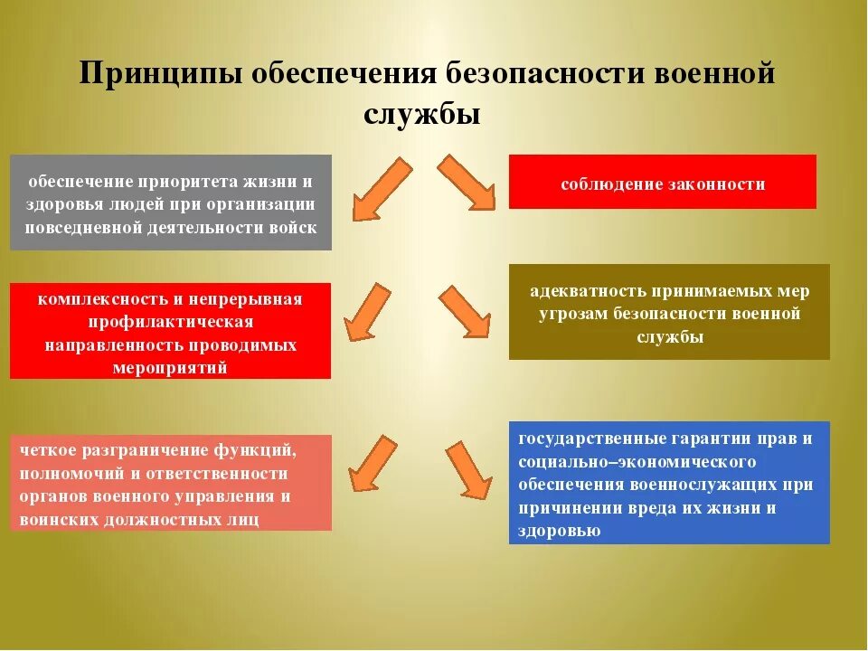 Принципы вс рф. Обеспечение безопасности военной службы. Требования безопасности военной службы. Мероприятия по обеспечению безопасности военной службы. Принципы безопасности военной службы.