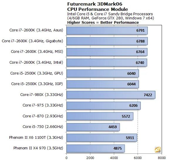 3dmark06 Intel i7-2600. I7 2600 Benchmark. 2600k vs 2500k. DMARK 06 CPU. Сравнение процессоров i5 и i7