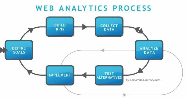 Web processing org. Веб аналитика. web аналитик. website analytics. web analytics 2.0.