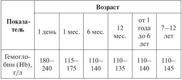 Уровень кислорода в крови норма у детей таблица. Уровень кислорода в крови норма у взрослых таблица. Сатурация у ребенка норма таблица по возрасту таблица. Норма показателя кислорода в крови по возрасту таблица. Уровень кислорода в крови какой должен быть