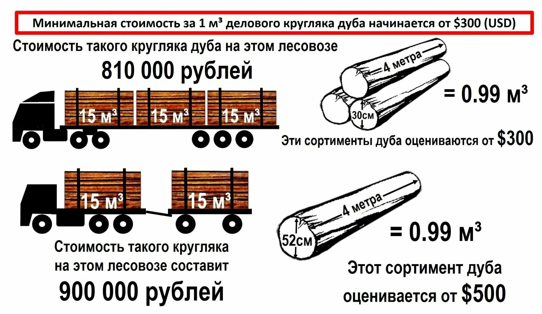 Количество дров. Лесовоз объем древесины куб.м. КАМАЗ 75 кубов леса. Кубов леса в лесовозе. Сколько кубов леса в лесовозе.