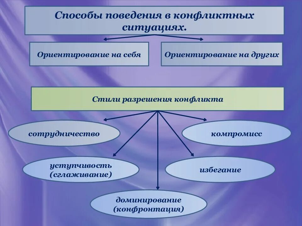 Критическая ситуация. Способ поведения в определенных ситуациях. Способ поведения в определенных ситуациях. Поведение в конфликтной ситуации. Конфликты и пути их разрешения.