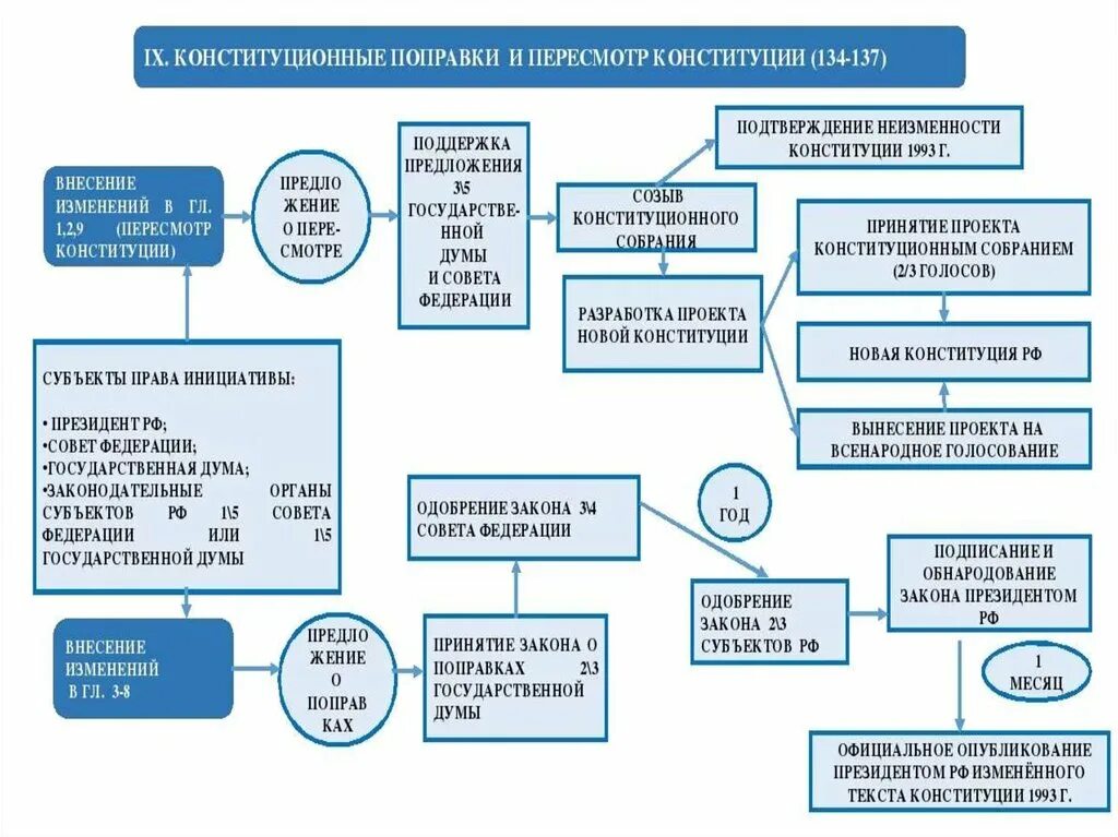 Порядок пересмотра Конституции РФ. Схема поправок Конституции РФ глава 9. Этапы процесса пересмотра Конституции глава 9 кратко. Порядок изменения главы 1 2 9 Конституции. Пересмотр главы 1 2 9 конституции