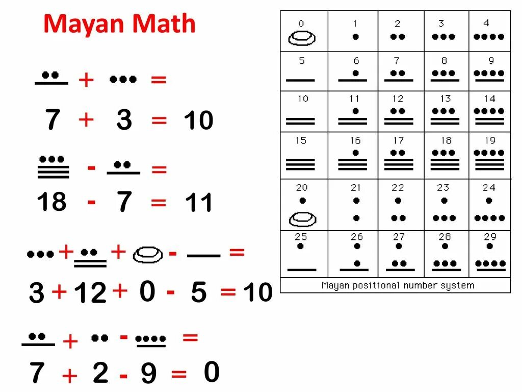 Система счета для детей. Цифры индейцев Майя. Система счисления индейцев Майя. Система счета Майя. Нумерация индейцев Майя.