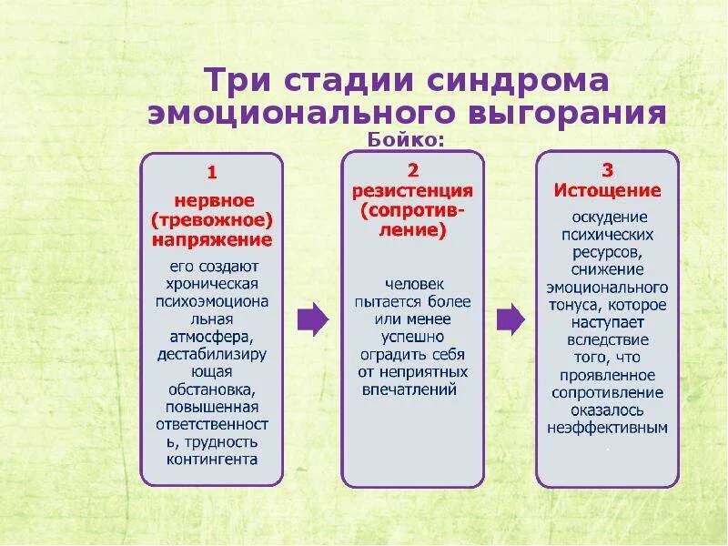 Методика диагностики профессионального выгорания. Методика Бойко эмоциональное выгорание таблица. Фазы развития синдрома эмоционального сгорания. Стадии синдрома эмоционального выгорания. Стадии синдрома выгорания.