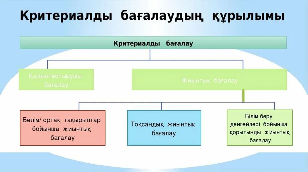 Аласыз ба. Критериалды бағалау презентация. Критериалды бағалау деген не. Бағалау критерийлері дегеніміз не презентация. Критериалды бағалау деген не слайд.