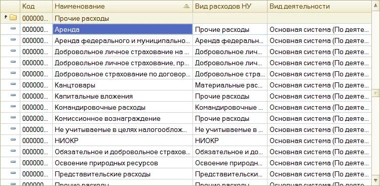 Статьи расходов. Бухгалтерские статьи расходов. Статьи затрат в бухгалтерском учете. Бухгалтерия статьи расходов. Группы статей затрат