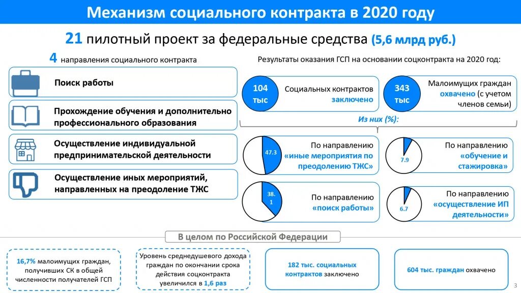 Социальный контракт самарская область 2024. Направления социального контракта. Социальный контракт. Социальный контракт как инструмент. Социальный контракт 2020.