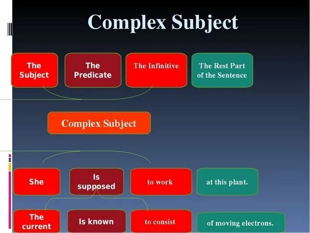 Complex subject конструкция. Complex subject в английском языке. Сложные подлежащие в английском языке. Complex subject глаголы.